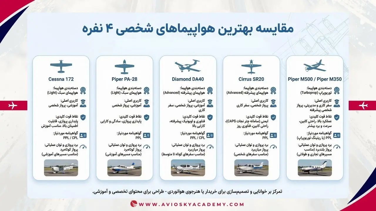 مشخصات هواپیمای شخصی چهار نفره