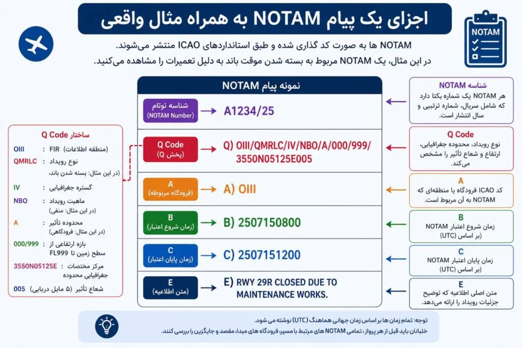 مثال نوتام چیست